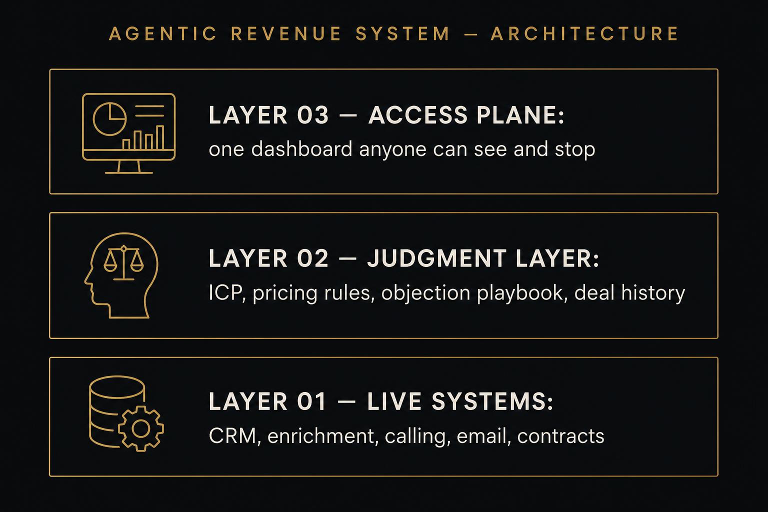 Diagram of the three layers of an agentic revenue system: live systems, judgment layer, and access plane.