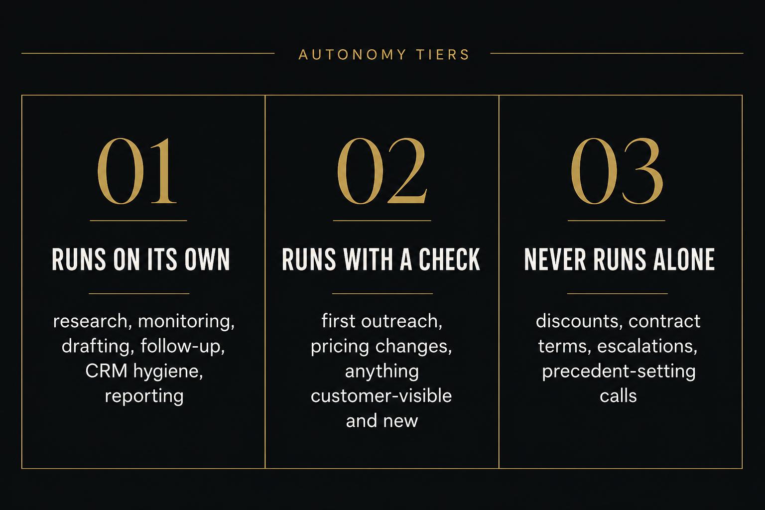 Three-column diagram of autonomy tiers: runs on its own, runs with a check, and never runs alone.
