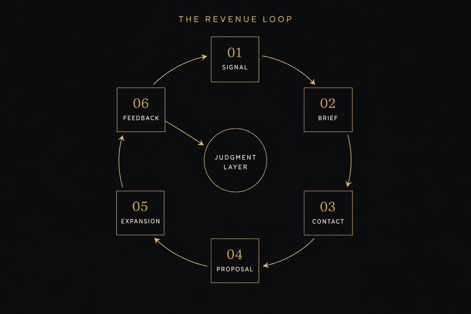 Circular diagram of the revenue loop: signal, brief, contact, proposal, expansion, and feedback into the judgment layer.